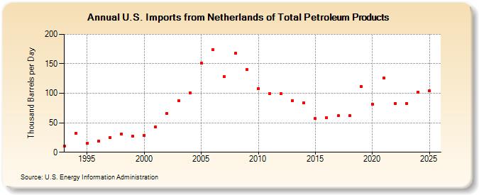 U.S. Imports from Netherlands of Total Petroleum Products (Thousand Barrels per Day)