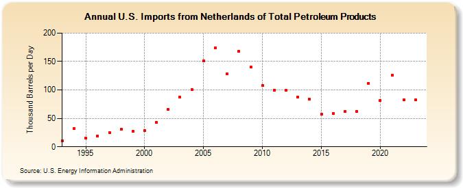 U.S. Imports from Netherlands of Total Petroleum Products (Thousand Barrels per Day)