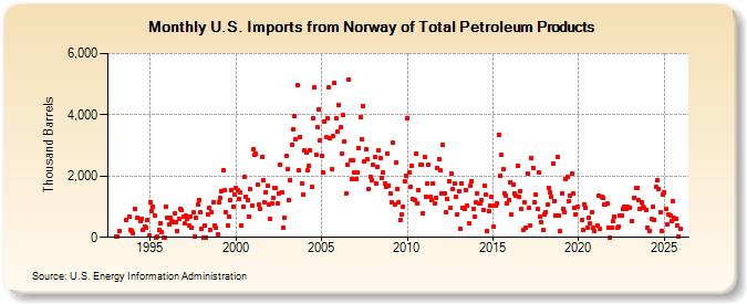 U.S. Imports from Norway of Total Petroleum Products (Thousand Barrels)