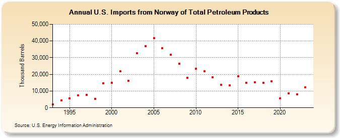U.S. Imports from Norway of Total Petroleum Products (Thousand Barrels)