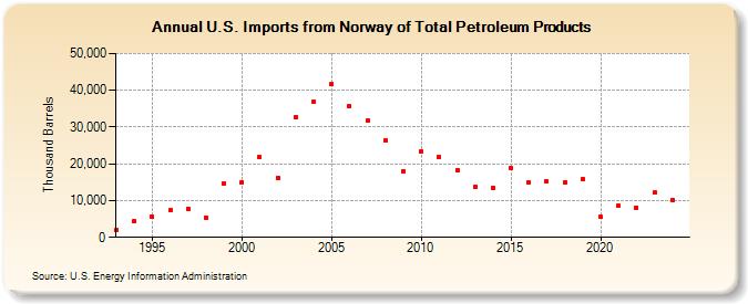 U.S. Imports from Norway of Total Petroleum Products (Thousand Barrels)