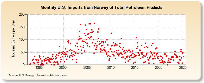 U.S. Imports from Norway of Total Petroleum Products (Thousand Barrels per Day)