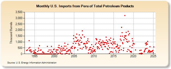 U.S. Imports from Peru of Total Petroleum Products (Thousand Barrels)