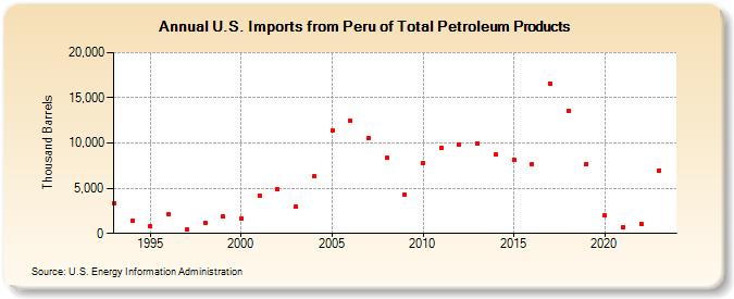 U.S. Imports from Peru of Total Petroleum Products (Thousand Barrels)