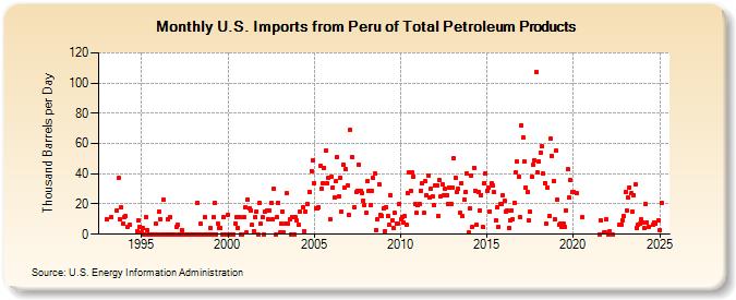 U.S. Imports from Peru of Total Petroleum Products (Thousand Barrels per Day)