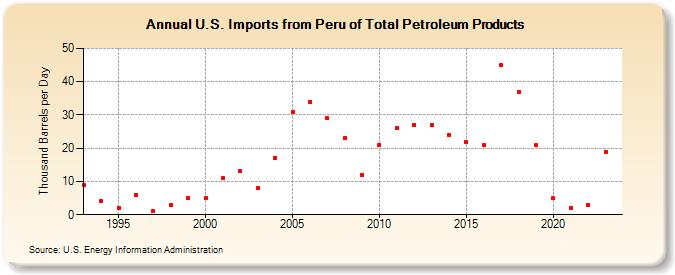 U.S. Imports from Peru of Total Petroleum Products (Thousand Barrels per Day)