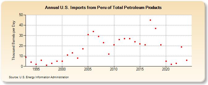 U.S. Imports from Peru of Total Petroleum Products (Thousand Barrels per Day)