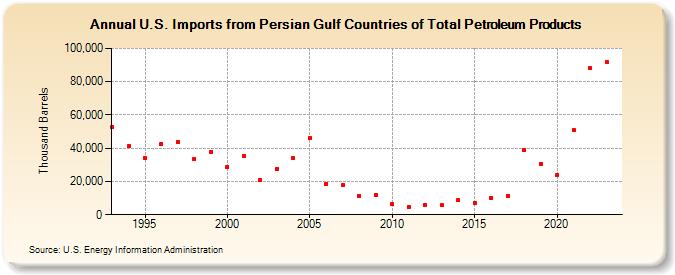 U.S. Imports from Persian Gulf Countries of Total Petroleum Products (Thousand Barrels)