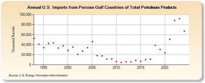 U.S. Imports from Persian Gulf Countries of Total Petroleum Products (Thousand Barrels)