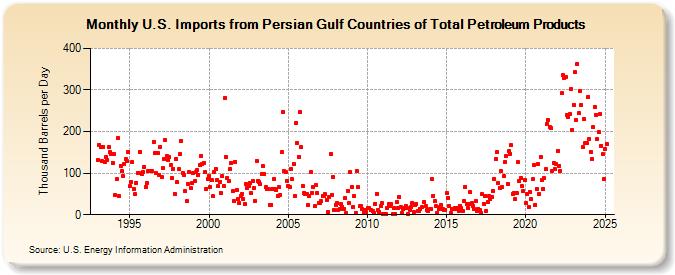 U.S. Imports from Persian Gulf Countries of Total Petroleum Products (Thousand Barrels per Day)