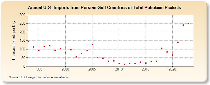 U.S. Imports from Persian Gulf Countries of Total Petroleum Products (Thousand Barrels per Day)