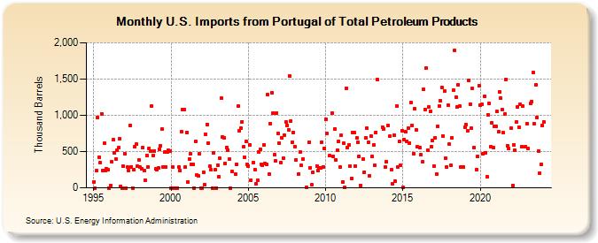 U.S. Imports from Portugal of Total Petroleum Products (Thousand Barrels)