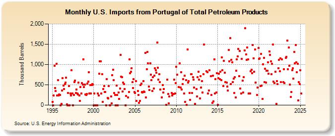 U.S. Imports from Portugal of Total Petroleum Products (Thousand Barrels)