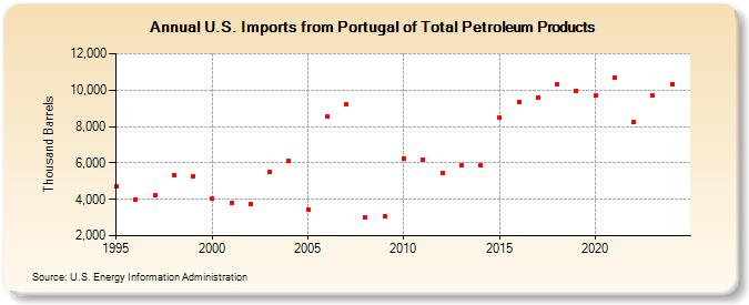 U.S. Imports from Portugal of Total Petroleum Products (Thousand Barrels)