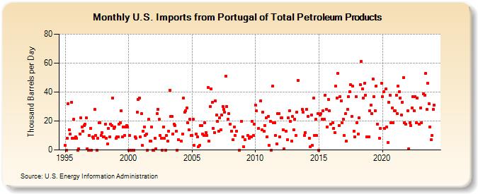 U.S. Imports from Portugal of Total Petroleum Products (Thousand Barrels per Day)