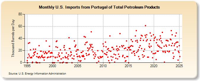 U.S. Imports from Portugal of Total Petroleum Products (Thousand Barrels per Day)