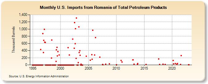 U.S. Imports from Romania of Total Petroleum Products (Thousand Barrels)