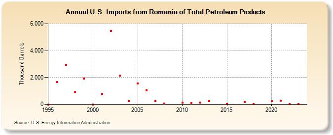 U.S. Imports from Romania of Total Petroleum Products (Thousand Barrels)