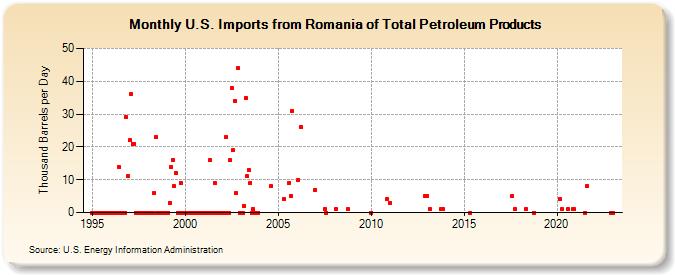 U.S. Imports from Romania of Total Petroleum Products (Thousand Barrels per Day)