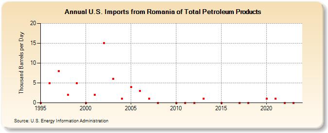 U.S. Imports from Romania of Total Petroleum Products (Thousand Barrels per Day)