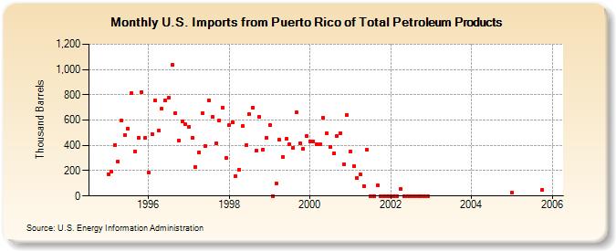 U.S. Imports from Puerto Rico of Total Petroleum Products (Thousand Barrels)