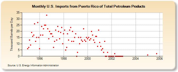 U.S. Imports from Puerto Rico of Total Petroleum Products (Thousand Barrels per Day)