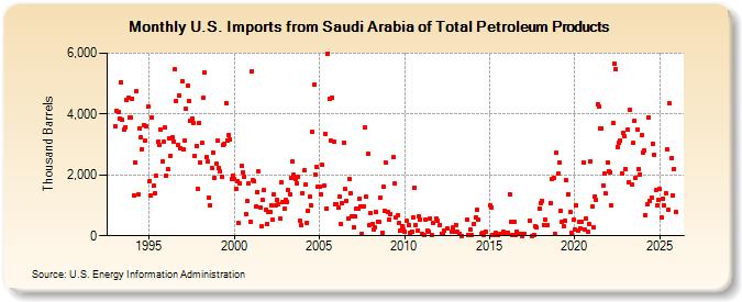U.S. Imports from Saudi Arabia of Total Petroleum Products (Thousand Barrels)
