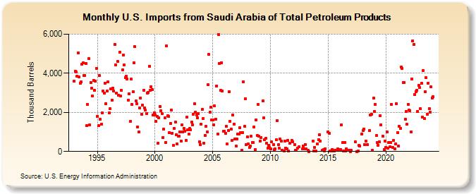 U.S. Imports from Saudi Arabia of Total Petroleum Products (Thousand Barrels)