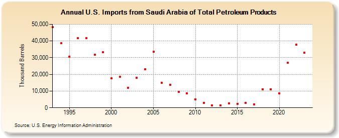 U.S. Imports from Saudi Arabia of Total Petroleum Products (Thousand Barrels)