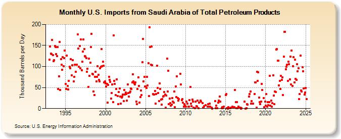 U.S. Imports from Saudi Arabia of Total Petroleum Products (Thousand Barrels per Day)