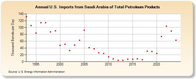 U.S. Imports from Saudi Arabia of Total Petroleum Products (Thousand Barrels per Day)