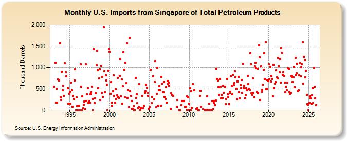 U.S. Imports from Singapore of Total Petroleum Products (Thousand Barrels)