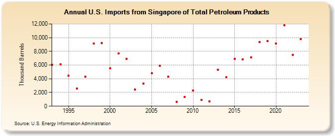 U.S. Imports from Singapore of Total Petroleum Products (Thousand Barrels)