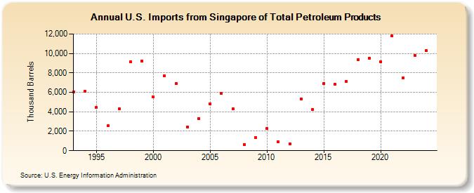 U.S. Imports from Singapore of Total Petroleum Products (Thousand Barrels)