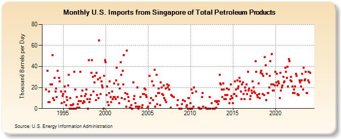 U.S. Imports from Singapore of Total Petroleum Products (Thousand Barrels per Day)