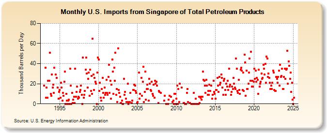 U.S. Imports from Singapore of Total Petroleum Products (Thousand Barrels per Day)