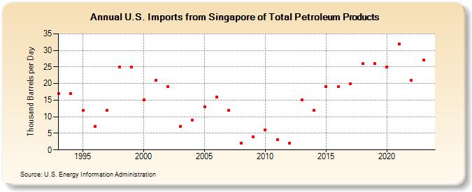 U.S. Imports from Singapore of Total Petroleum Products (Thousand Barrels per Day)