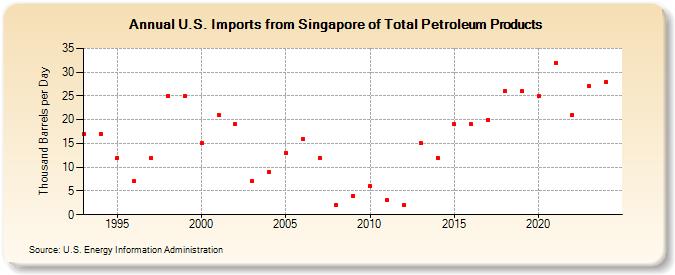 U.S. Imports from Singapore of Total Petroleum Products (Thousand Barrels per Day)