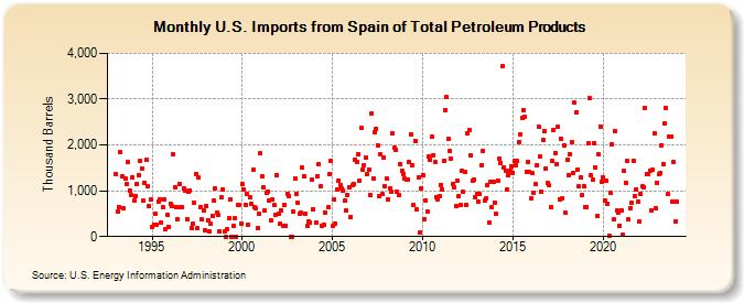 U.S. Imports from Spain of Total Petroleum Products (Thousand Barrels)