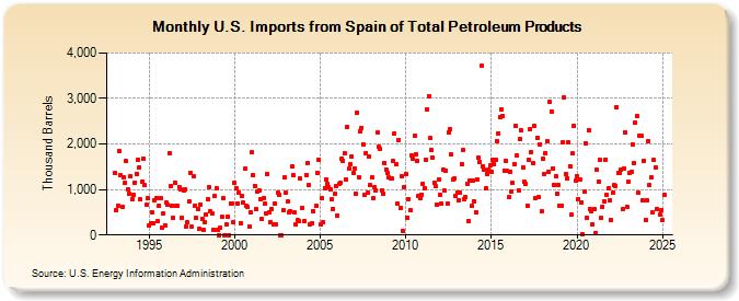 U.S. Imports from Spain of Total Petroleum Products (Thousand Barrels)