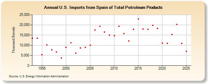 U.S. Imports from Spain of Total Petroleum Products (Thousand Barrels)