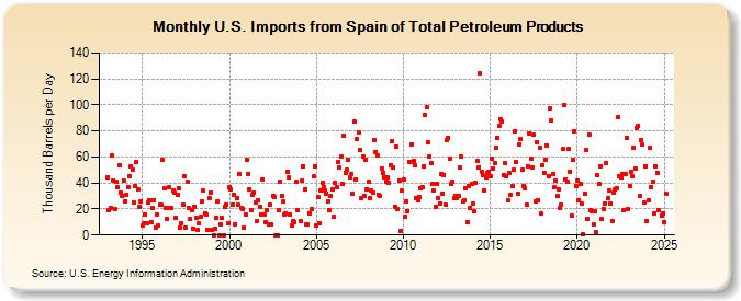 U.S. Imports from Spain of Total Petroleum Products (Thousand Barrels per Day)