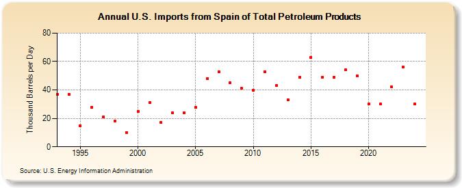 U.S. Imports from Spain of Total Petroleum Products (Thousand Barrels per Day)