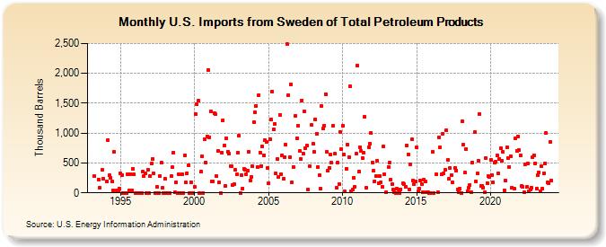 U.S. Imports from Sweden of Total Petroleum Products (Thousand Barrels)