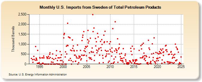 U.S. Imports from Sweden of Total Petroleum Products (Thousand Barrels)