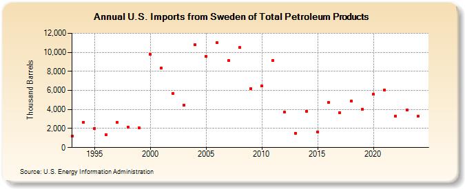 U.S. Imports from Sweden of Total Petroleum Products (Thousand Barrels)