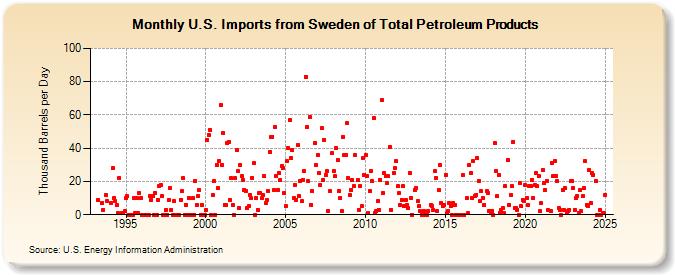 U.S. Imports from Sweden of Total Petroleum Products (Thousand Barrels per Day)