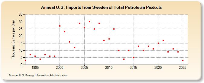 U.S. Imports from Sweden of Total Petroleum Products (Thousand Barrels per Day)