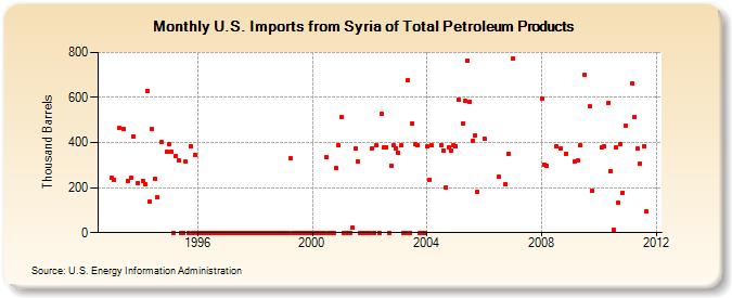 U.S. Imports from Syria of Total Petroleum Products (Thousand Barrels)