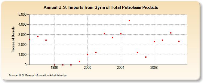 U.S. Imports from Syria of Total Petroleum Products (Thousand Barrels)